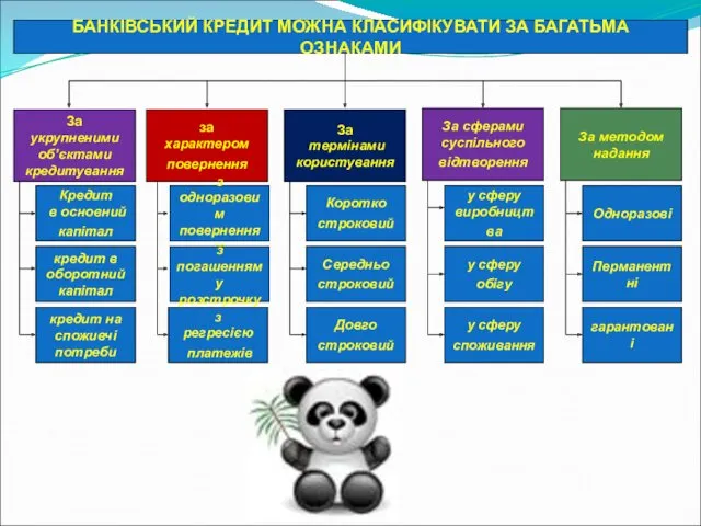 БАНКІВСЬКИЙ КРЕДИТ МОЖНА КЛАСИФІКУВАТИ ЗА БАГАТЬМА ОЗНАКАМИ За укрупненими об’єктами