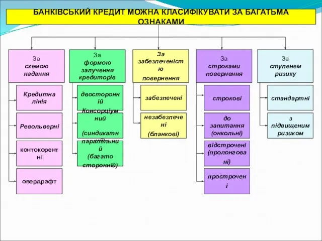 За схемою надання Кредитна лінія Револьверні контокорентні За формою залучення