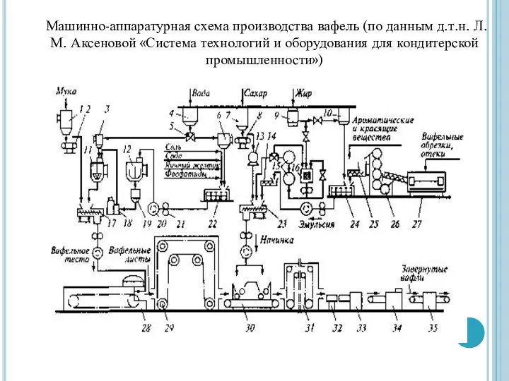 Машинно-аппаратурная схема производства вафель (по данным д.т.н. Л.М. Аксеновой «Система технологий и оборудования для кондитерской промышленности»)