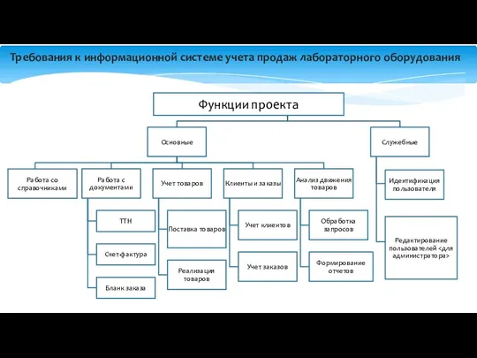 Требования к информационной системе учета продаж лабораторного оборудования