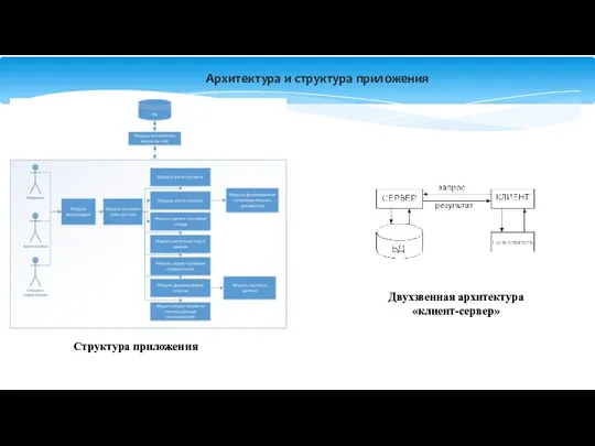Архитектура и структура приложения Двухзвенная архитектура «клиент-сервер» Структура приложения