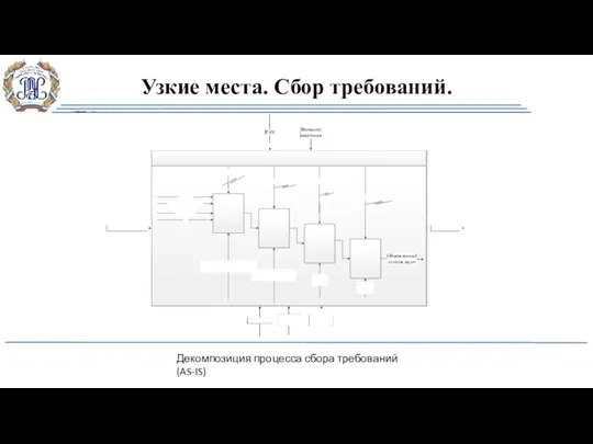 Узкие места. Сбор требований. Декомпозиция процесса сбора требований (AS-IS)