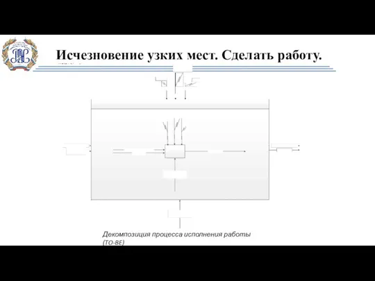 Исчезновение узких мест. Сделать работу. Декомпозиция процесса исполнения работы (TO-BE)