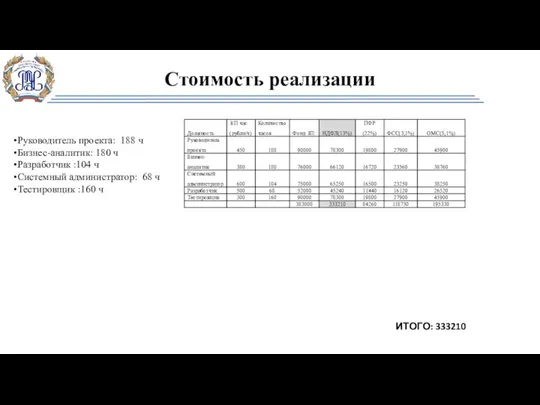 Cтоимость реализации Руководитель проекта: 188 ч Бизнес-аналитик: 180 ч Разработчик