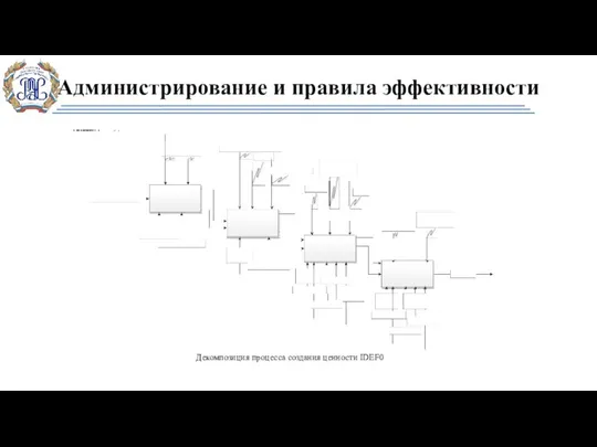 Администрирование и правила эффективности Декомпозиция процесса создания ценности IDEF0