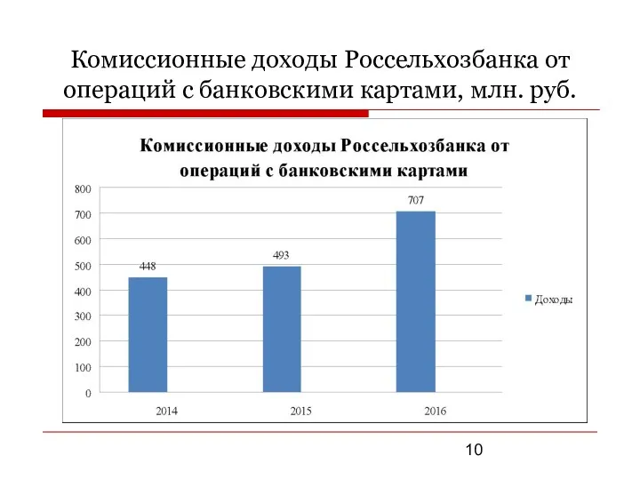 Комиссионные доходы Россельхозбанка от операций с банковскими картами, млн. руб.