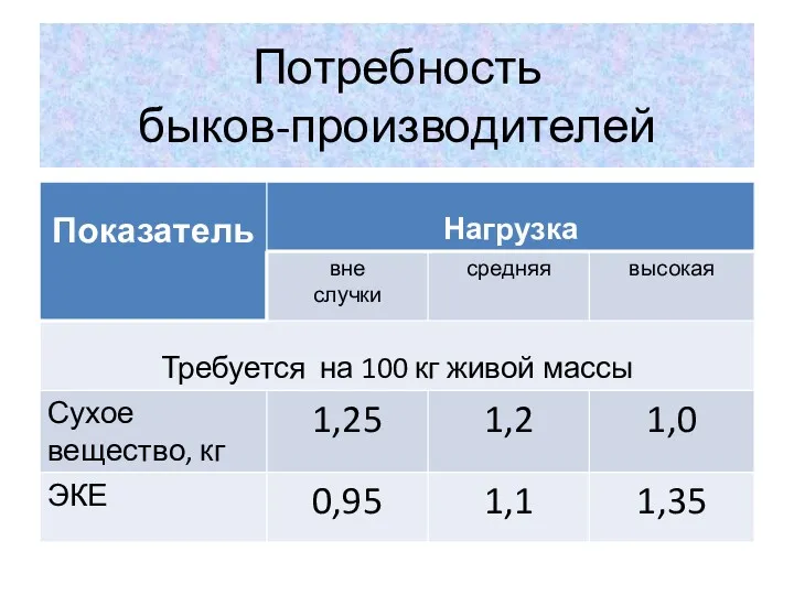 Потребность быков-производителей