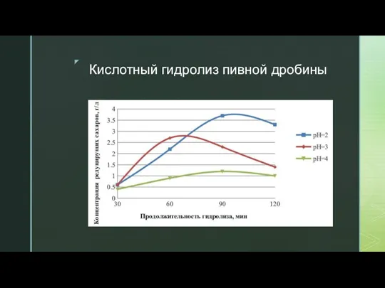 Кислотный гидролиз пивной дробины