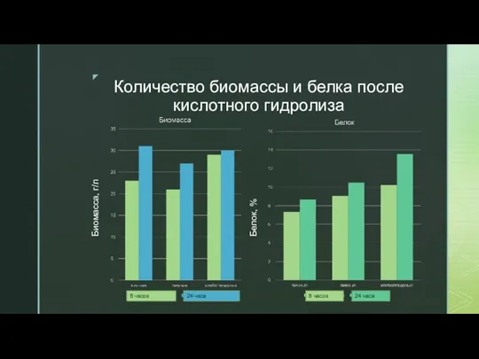 Количество биомассы и белка после кислотного гидролиза Биомасса, г/л Белок,