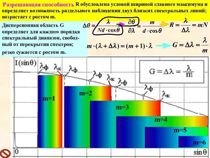 m=1 m=2 m=3 m=4 m=5 m=6 R обусловлена угловой шириной главного максимума и