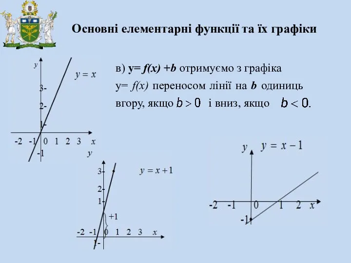 Основні елементарні функції та їх графіки в) y= f(x) +b