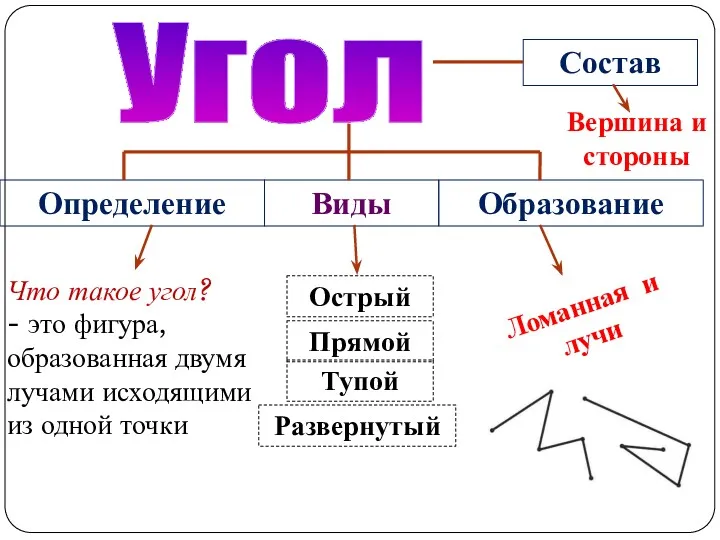 Угол Определение Образование Виды Что такое угол? - это фигура,