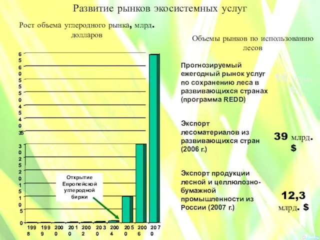 Рост объема углеродного рынка, млрд. долларов Прогнозируемый ежегодный рынок услуг по сохранению леса