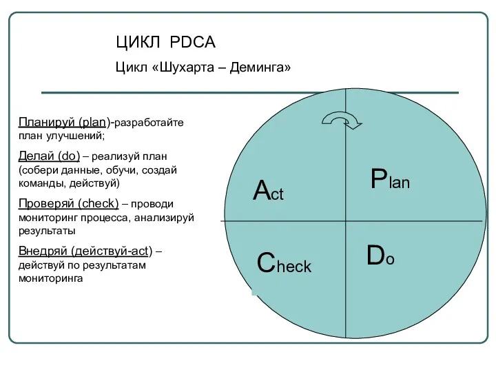 ЦИКЛ PDCA Цикл «Шухарта – Деминга» Plan Do Check Act Планируй (plan)-разработайте план