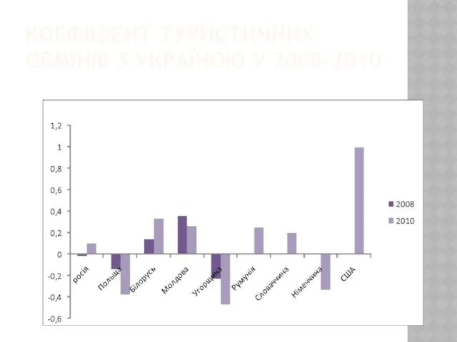 КОЕФІЦІЄНТ ТУРИСТИЧНИХ ОБМІНІВ З УКРАЇНОЮ У 2008-2010