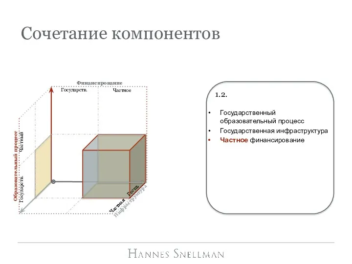 Сочетание компонентов Финансирование Государств. Частное 1.2. Образовательный процесс Государств. Частный