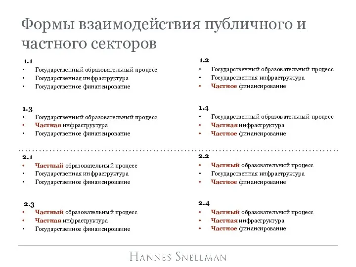 Формы взаимодействия публичного и частного секторов Государственный образовательный процесс Государственная