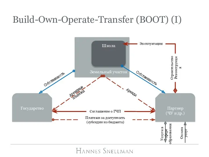 Build-Own-Operate-Transfer (BOOT) (I) Партнер (ЧУ и др.) Земельный участок Эксплуатация