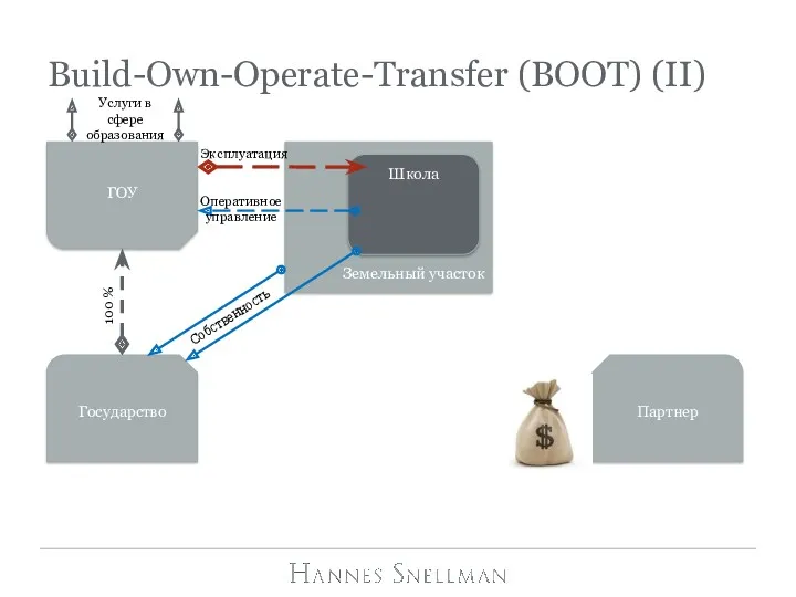 Build-Own-Operate-Transfer (BOOT) (II) Партнер Земельный участок Школа Собственность Эксплуатация Оперативное
