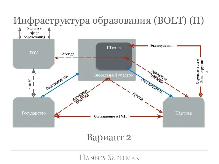 Инфраструктура образования (BOLT) (II) Партнер Земельный участок Школа Аренда Cоглашение