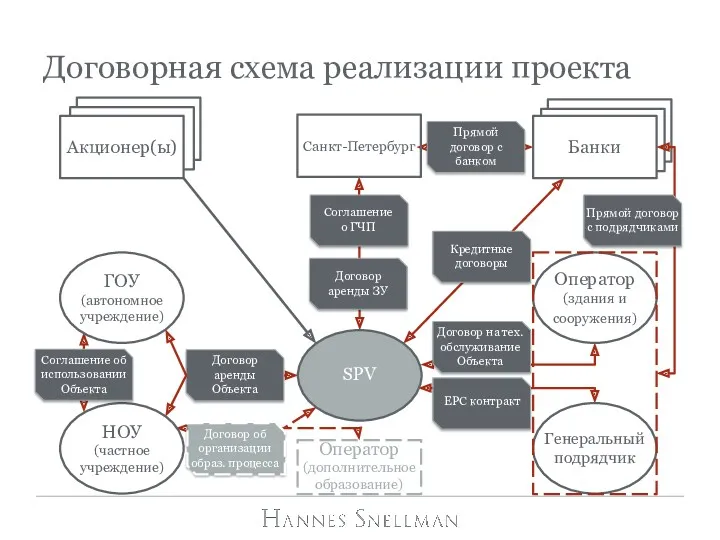 Оператор (дополнительное образование) Договорная схема реализации проекта SPV Санкт-Петербург ГОУ