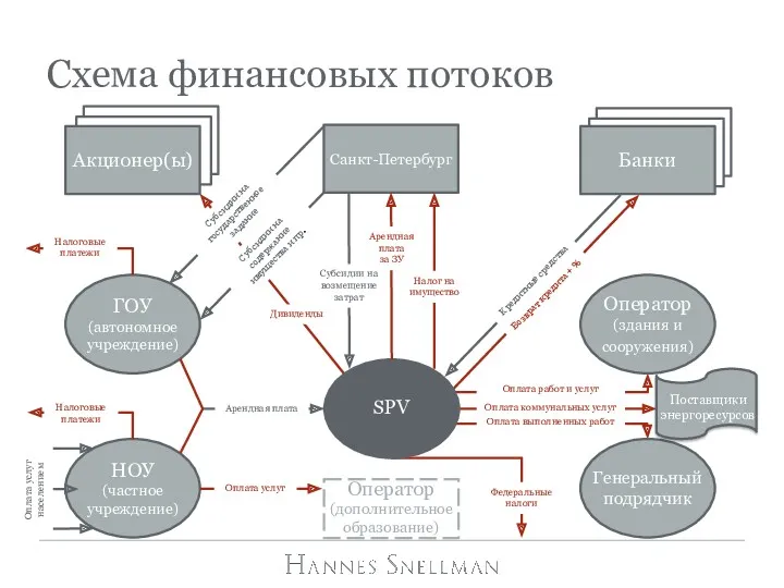 Санкт-Петербург Оператор (дополнительное образование) Схема финансовых потоков ГОУ (автономное учреждение)