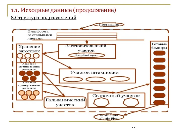 1.1. Исходные данные (продолжение) 8.Структура подразделений