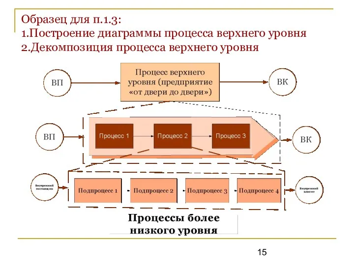 Образец для п.1.3: 1.Построение диаграммы процесса верхнего уровня 2.Декомпозиция процесса верхнего уровня