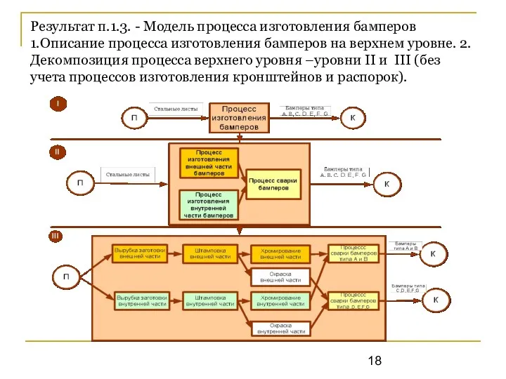 Результат п.1.3. - Модель процесса изготовления бамперов 1.Описание процесса изготовления