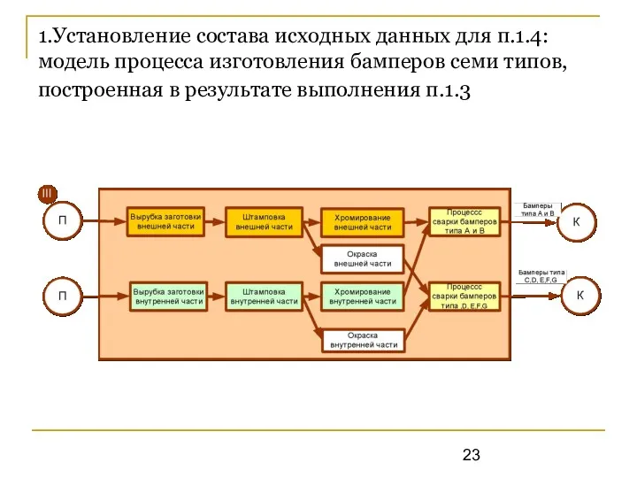 1.Установление состава исходных данных для п.1.4: модель процесса изготовления бамперов