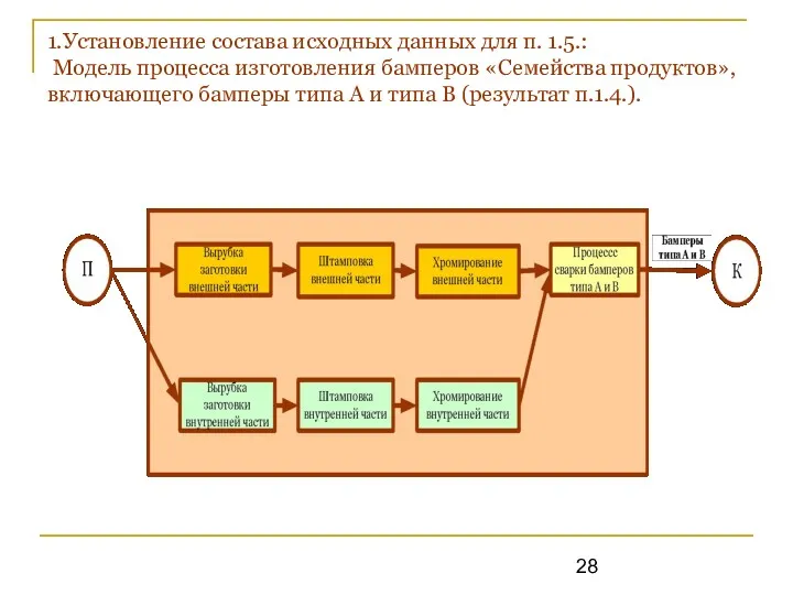 1.Установление состава исходных данных для п. 1.5.: Модель процесса изготовления