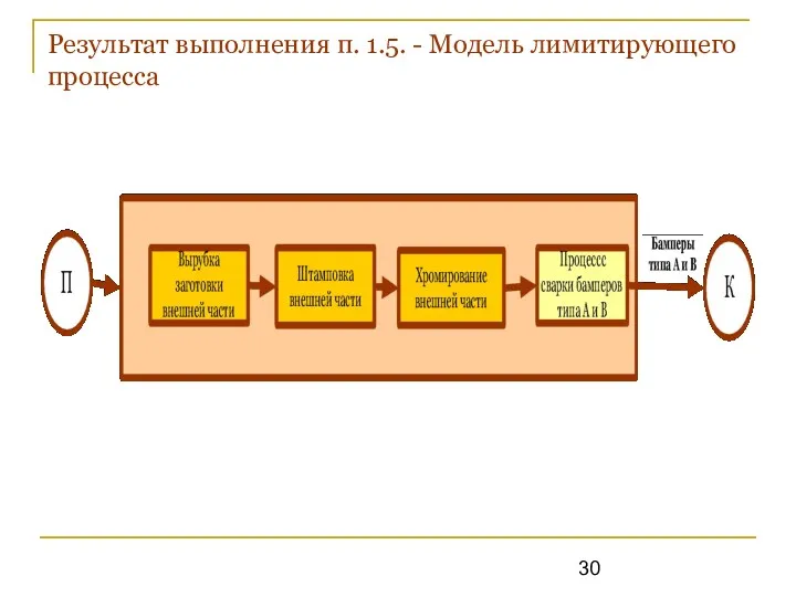 Результат выполнения п. 1.5. - Модель лимитирующего процесса