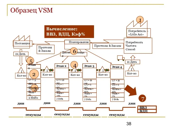 Образец VSM Планирование Прогнозы & Заказы Прогнозы & Заказы Диспетчеризация