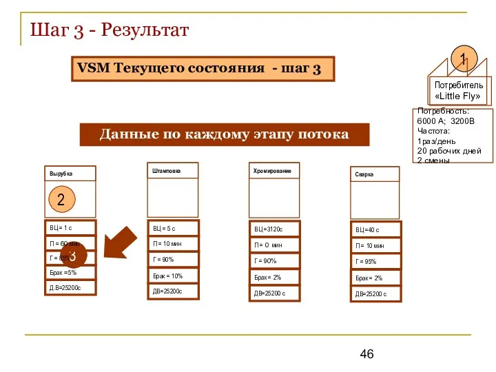 Шаг 3 - Результат 3 1 Потребитель «Little Fly» Потребность: