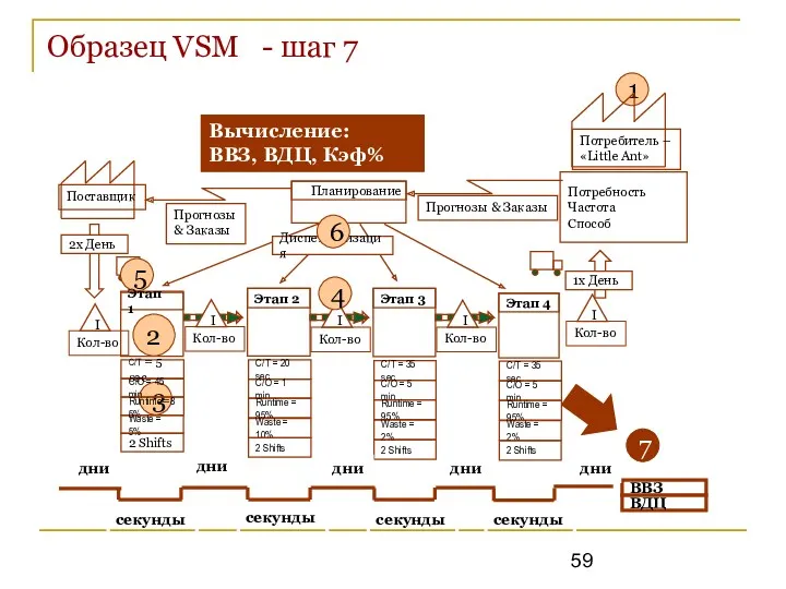 Образец VSM - шаг 7 Планирование Прогнозы & Заказы Прогнозы