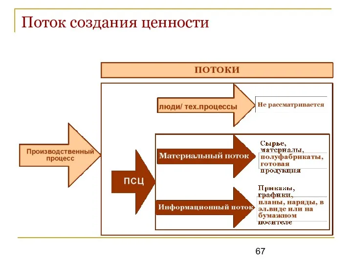 Поток создания ценности