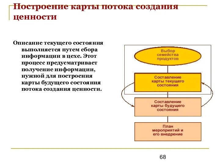 Построение карты потока создания ценности Описание текущего состояния выполняется путем