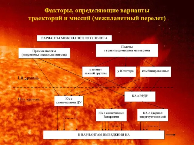 Факторы, определяющие варианты траекторий и миссий (межпланетный перелет)