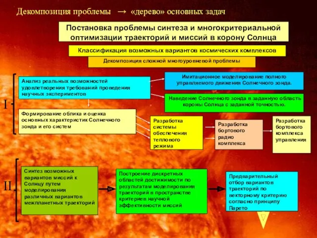 Декомпозиция проблемы → «дерево» основных задач Анализ реальных возможностей удовлетворения