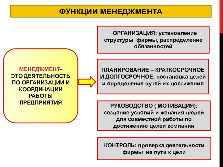 ФУНКЦИИ МЕНЕДЖМЕНТА МЕНЕДЖМЕНТ- ЭТО ДЕЯТЕЛЬНОСТЬ ПО ОРГАНИЗАЦИИ И КООРДИНАЦИИ РАБОТЫ