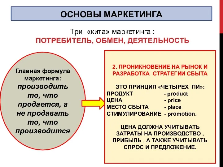 ОСНОВЫ МАРКЕТИНГА Главная формула маркетинга: производить то, что продается, а