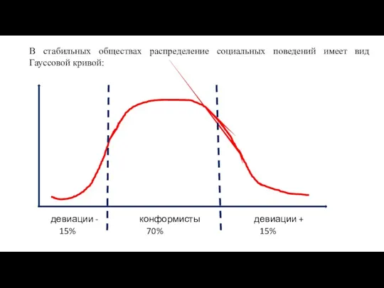 В стабильных обществах распределение социальных поведений имеет вид Гауссовой кривой: