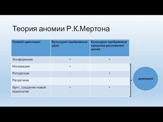 Теория аномии Р.К.Мертона девиация