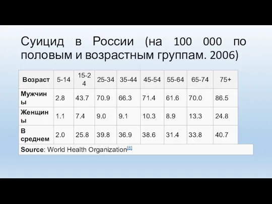 Суицид в России (на 100 000 по половым и возрастным группам. 2006)