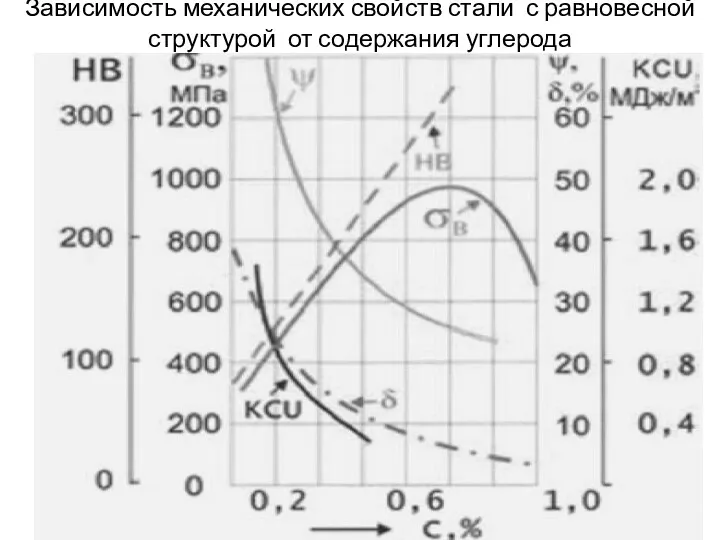 Зависимость механических свойств стали с равновесной структурой от содержания углерода