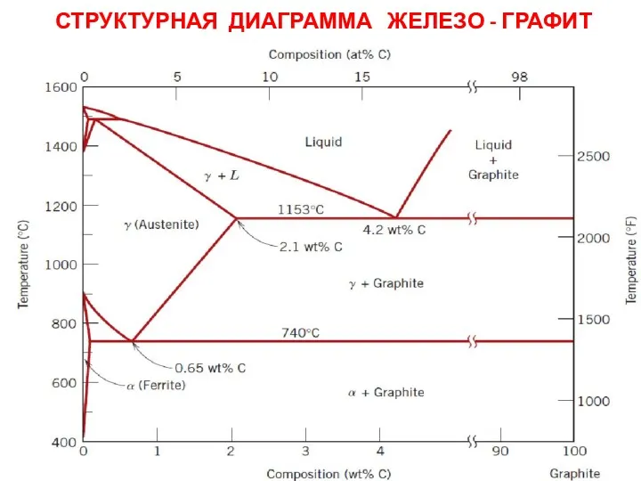 СТРУКТУРНАЯ ДИАГРАММА ЖЕЛЕЗО - ГРАФИТ