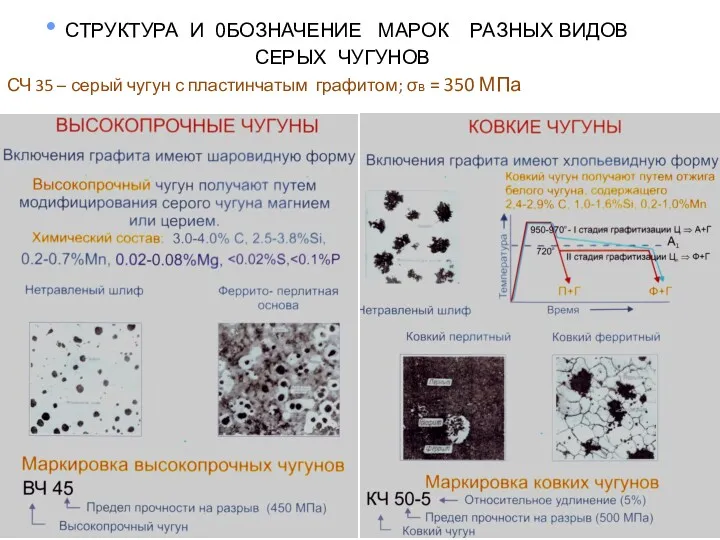 СТРУКТУРА И 0БОЗНАЧЕНИЕ МАРОК РАЗНЫХ ВИДОВ СЕРЫХ ЧУГУНОВ СЧ 35