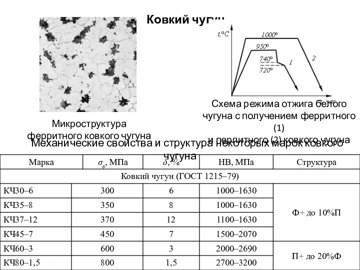 Ковкий чугун Микроструктура ферритного ковкого чугуна Механические свойства и структура