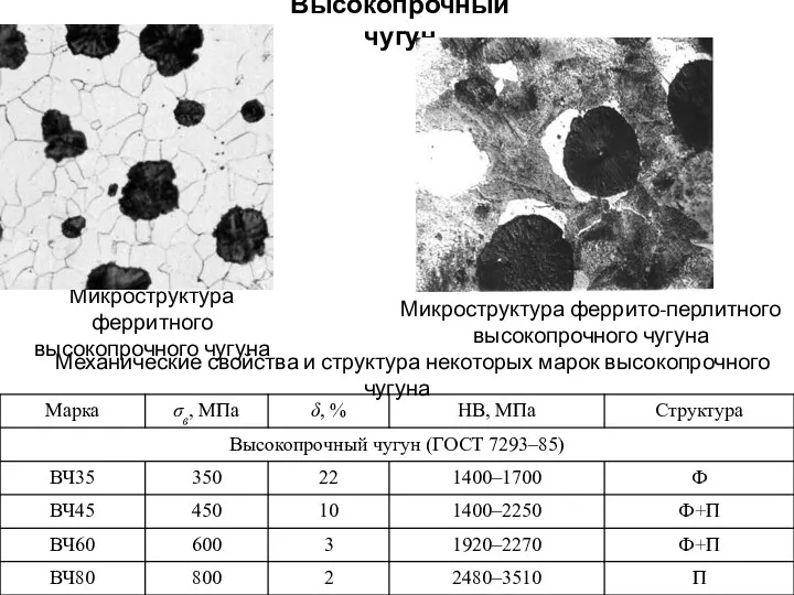 Высокопрочный чугун Микроструктура ферритного высокопрочного чугуна Микроструктура феррито-перлитного высокопрочного чугуна