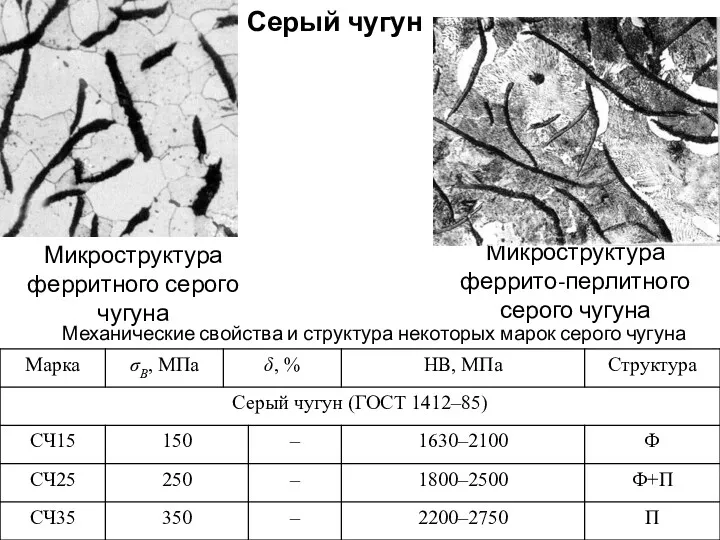 Серый чугун Микроструктура ферритного серого чугуна Микроструктура феррито-перлитного серого чугуна